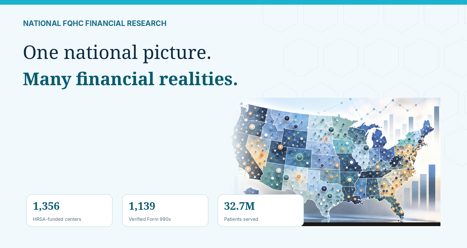 National FQHC financial research: one national picture, many financial realities. 1,356 HRSA-funded centers, 1,139 verified Form 990s, 32.7M patients served.